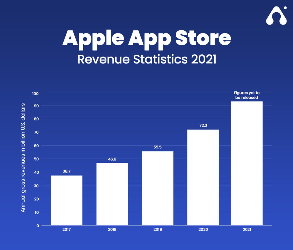 Appventurez Top Apple App Store Statistics & Trends 2023
