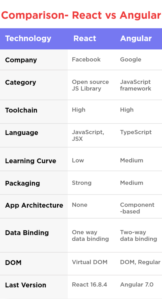 React vs Angular: A Comparative Analysis - Appventurez