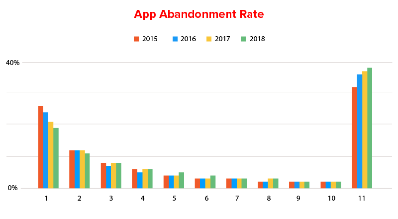 Time-Tested Strategies to Increase Your App’s User Engagement Levels 5 App abandonment Rate