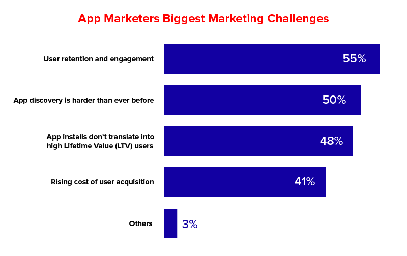 Time-Tested Strategies to Increase Your App’s User Engagement Levels 3 App marketers Biggest Challenges