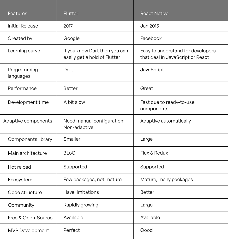 Flutter vs React Native