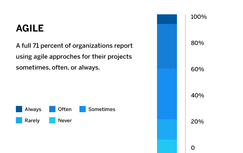 Why Choose Agile Methodology for Mobile App Development? 1 Percent of companies using Agile