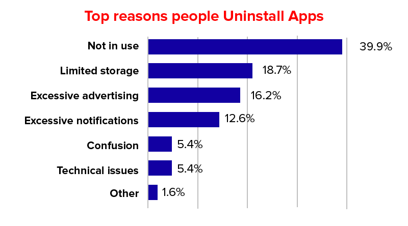 Top Reason of App Uninstall