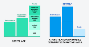 Native Vs Cross-platform Mobile App Development