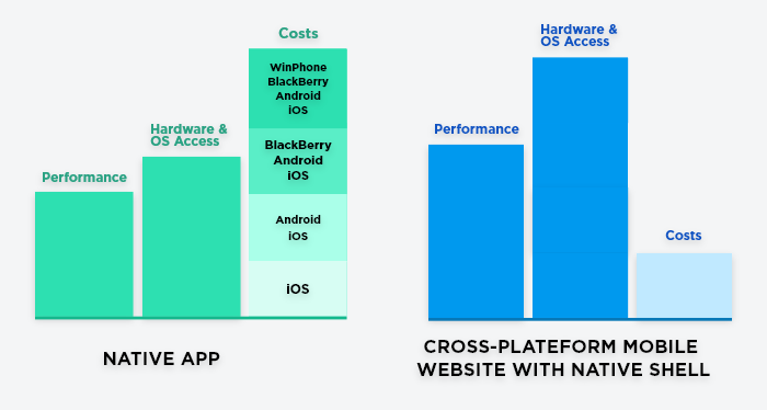 Are native apps better than Cross Platform?