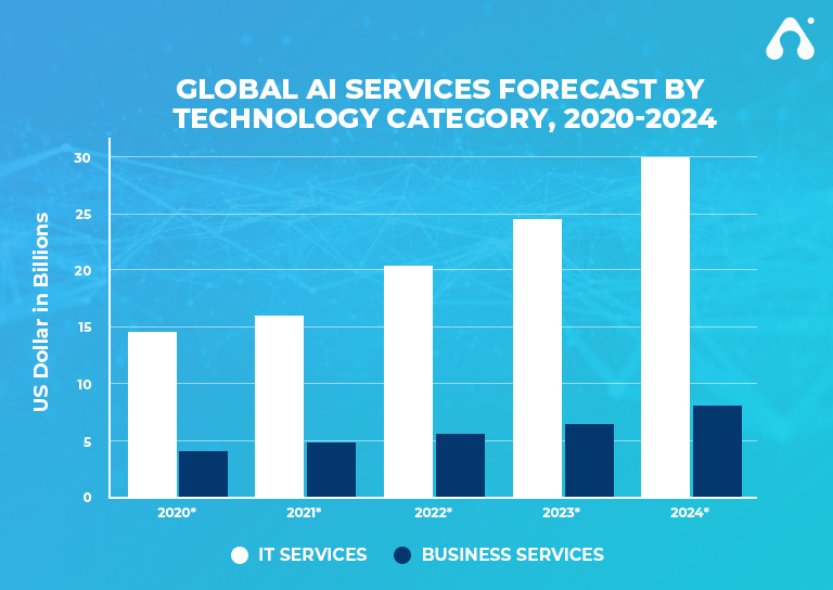 global ai services forecast by technology category graph