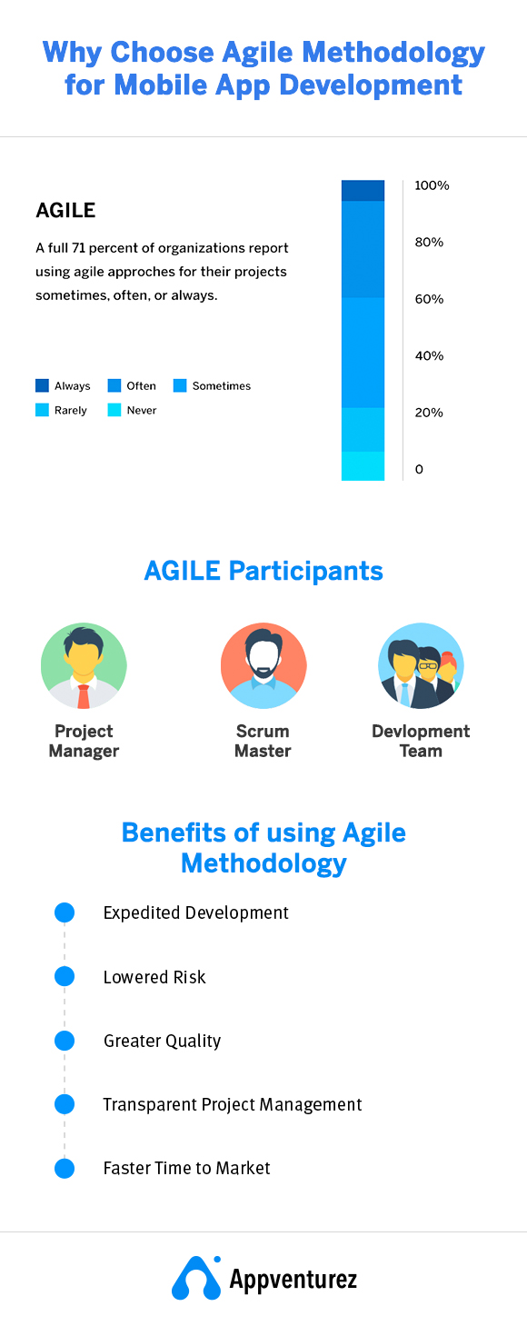 Why Choose Agile Methodology for Mobile App Development? 2 why choose agile methodoly for mobile app development