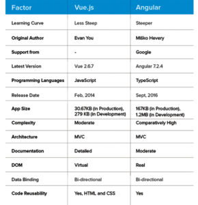 Vue js vs Angular: Which Framework to Choose in 2024