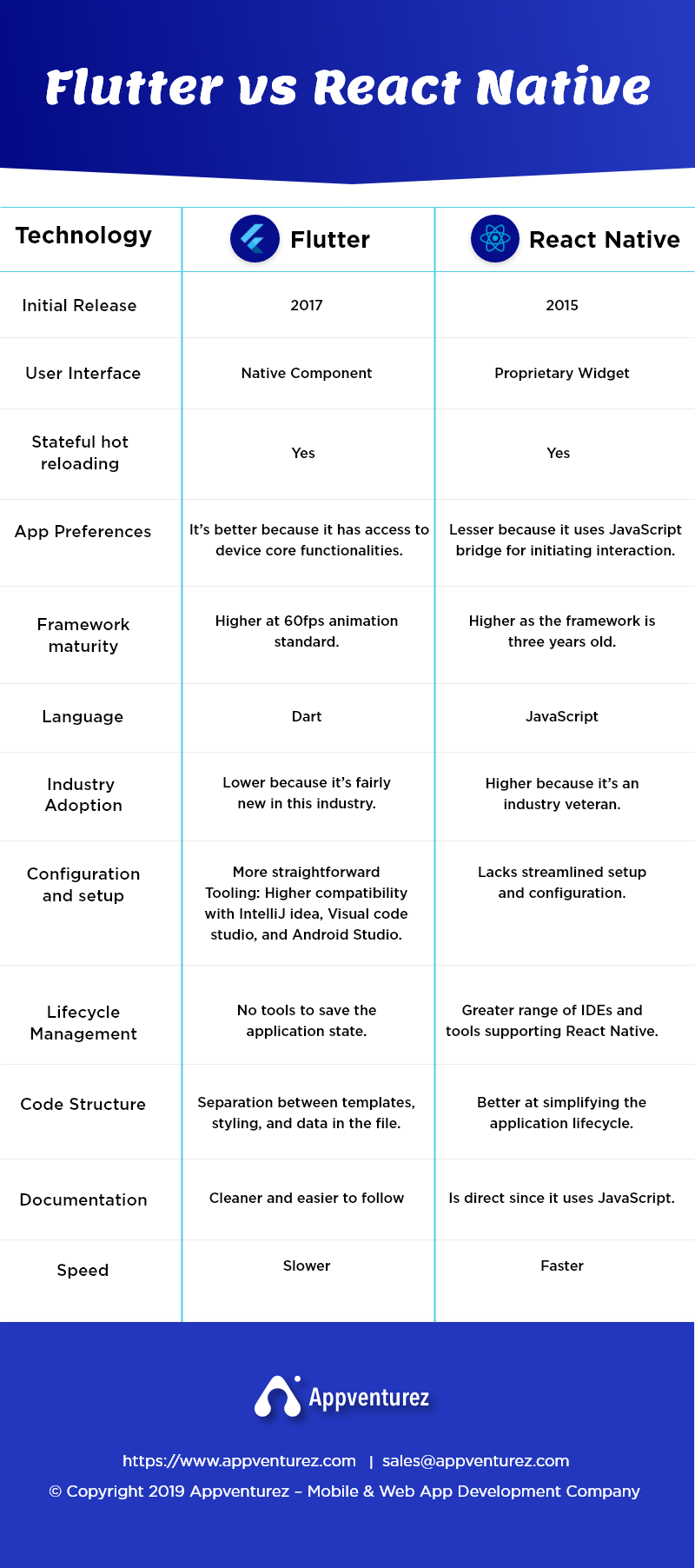 Flutter vs React Native