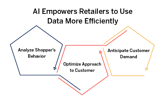 Role of Artificial Intelligence in Retail Industry 7 AI Empower retails