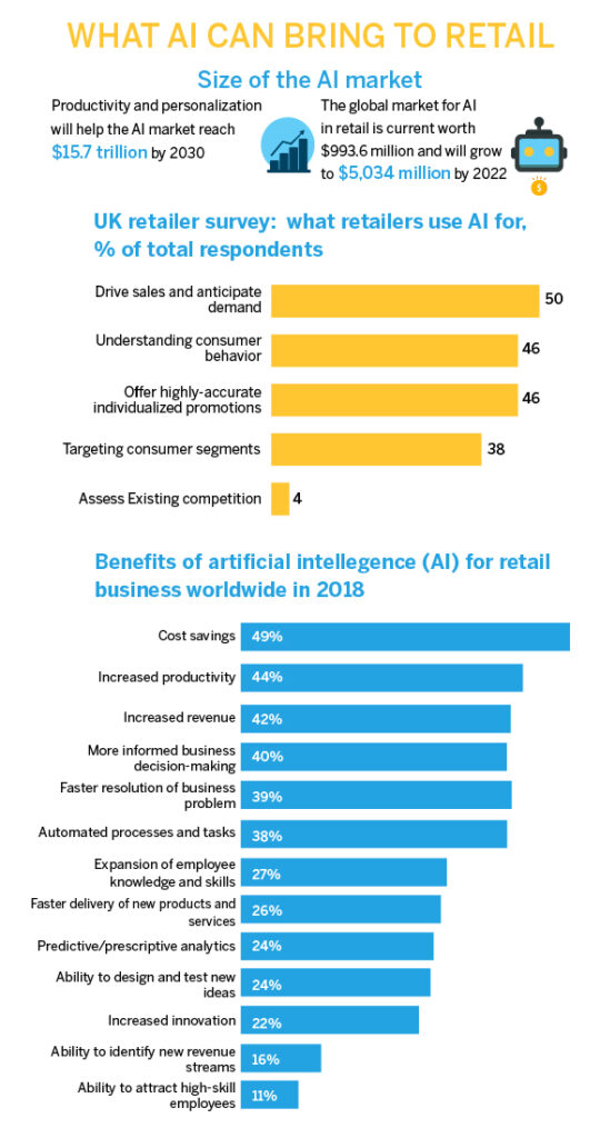 Role of Artificial Intelligence in Retail Industry 2 AI can bring to retail