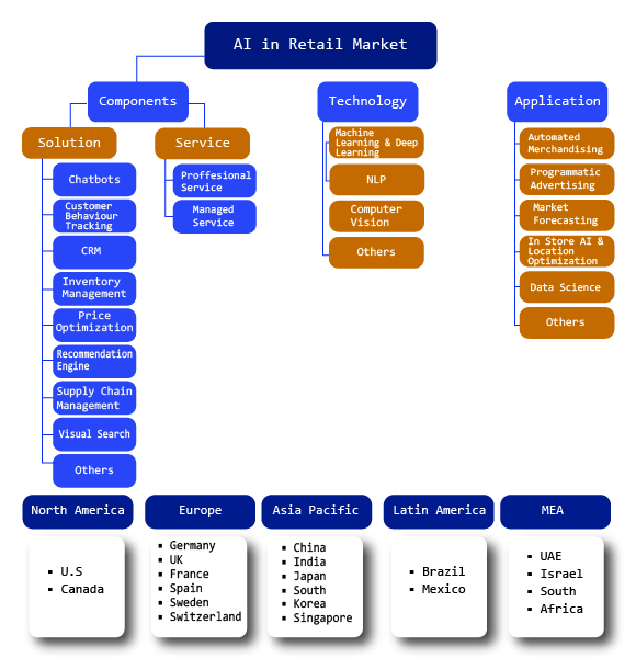 Role of Artificial Intelligence in Retail Industry 3 AI in Retail Market