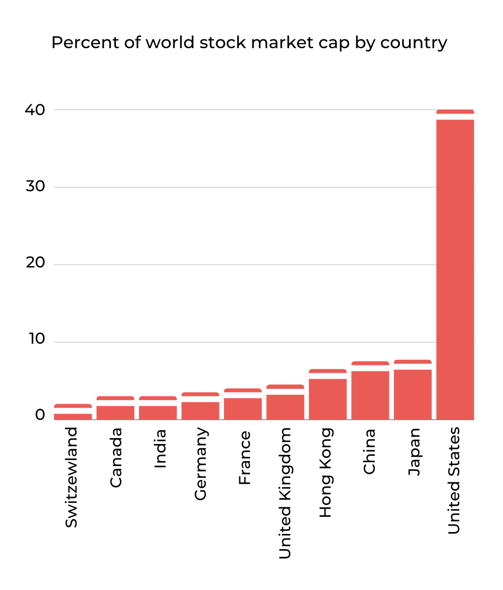 World stock market by country