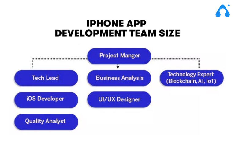How to Determine the Cost to Develop an iOS App?