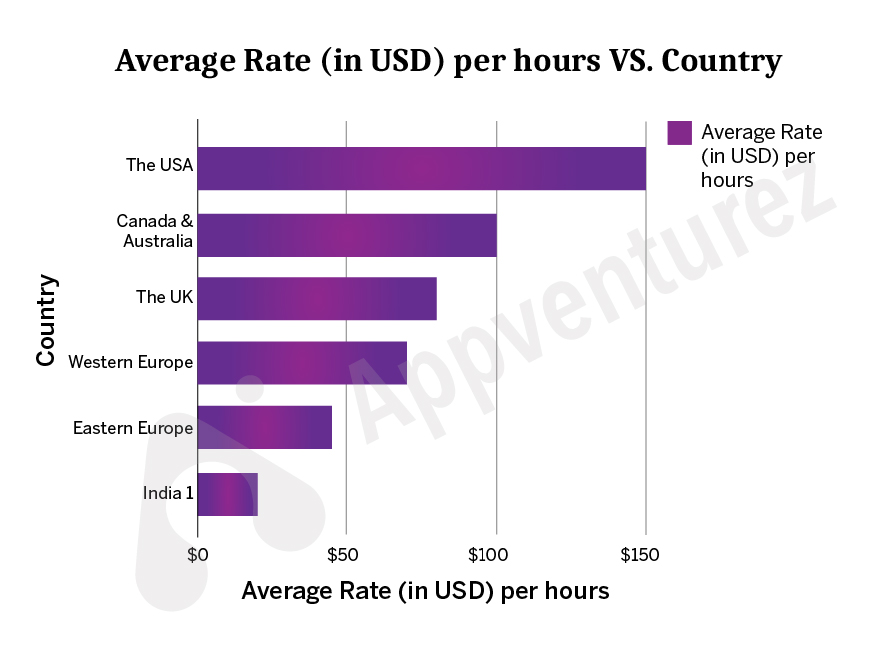 Average Rate (in USD) per hours VS. Country