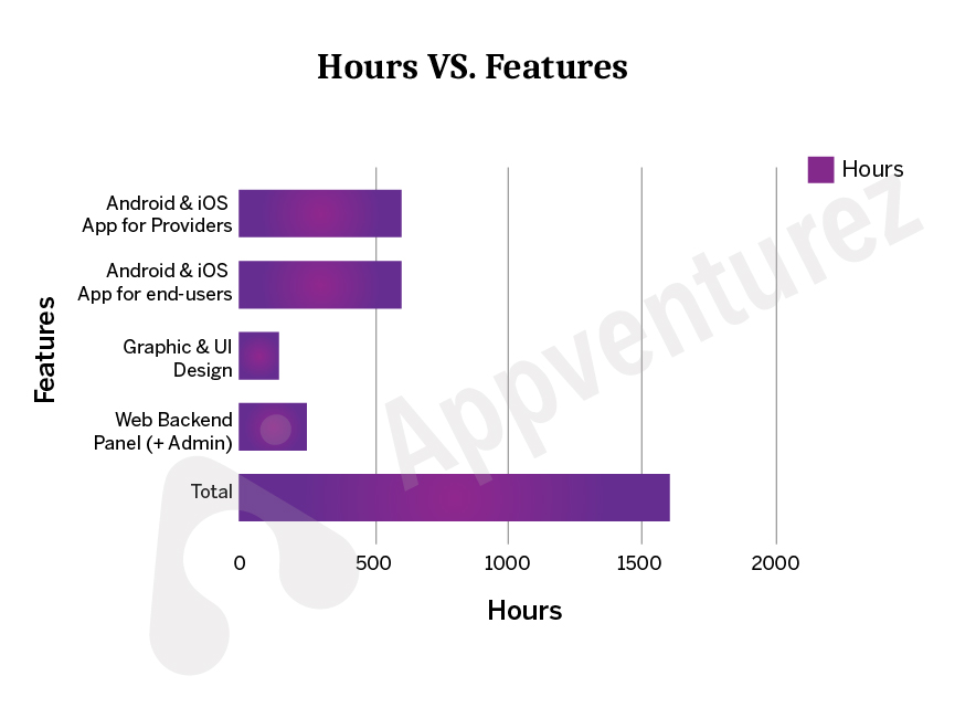 hours vs features