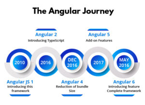 Introduction to Angular: When and Why You Should Use it
