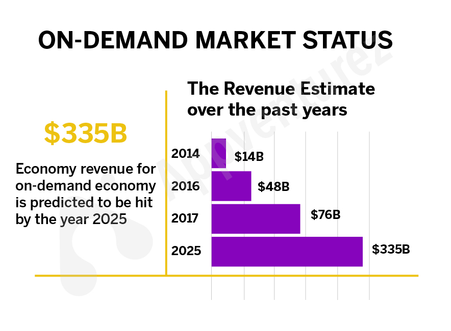on demand market status