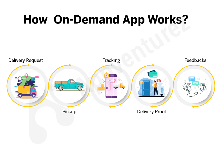 working of on demand app