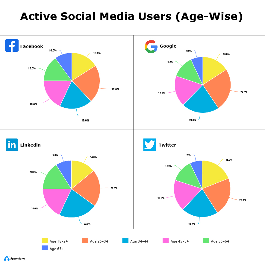 Active Social Media Users