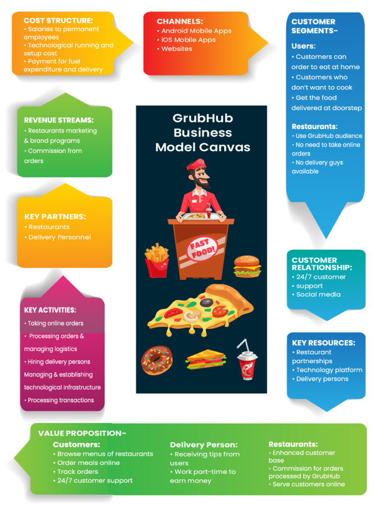 How to Create a Convenient and Profitable Food Delivery Platform Like Grubhub App? 5 Business Model Of Grubhub