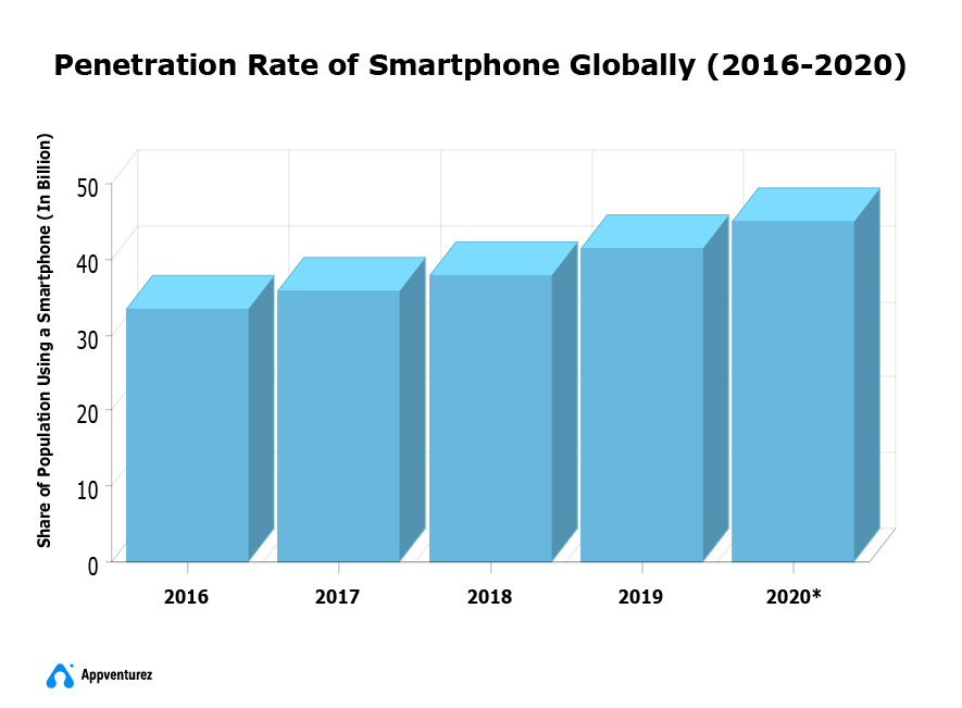 Flutter Vs Xamarin: Which One to Choose? 1 Penetration Rate of Smartphone Globally 03