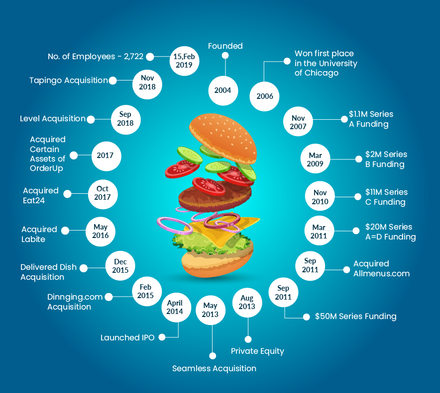 How to Create a Convenient and Profitable Food Delivery Platform Like Grubhub App? 4 Timeline of GrubHub