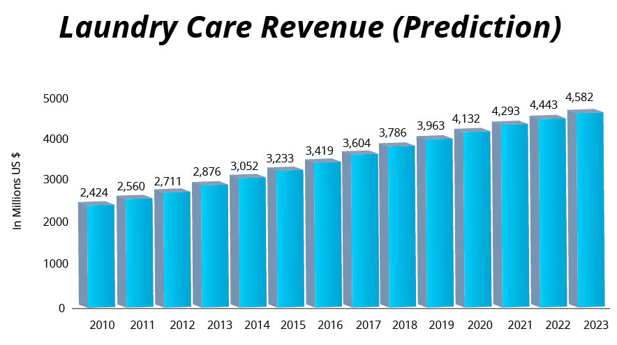laundry care revenue