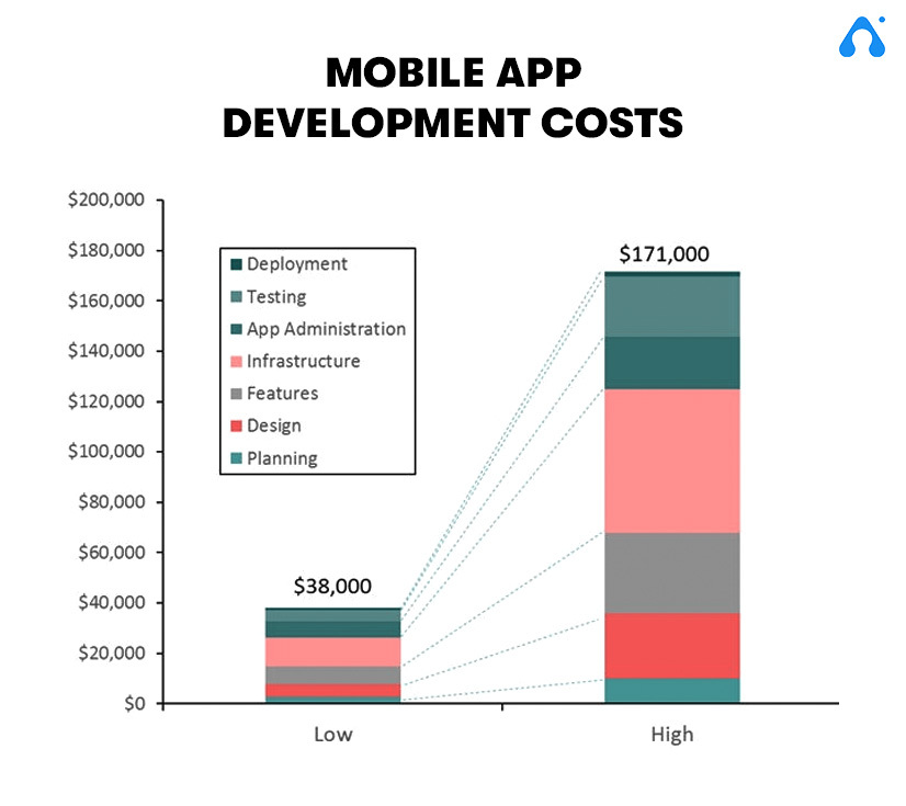 Cost to Design a Mobile App