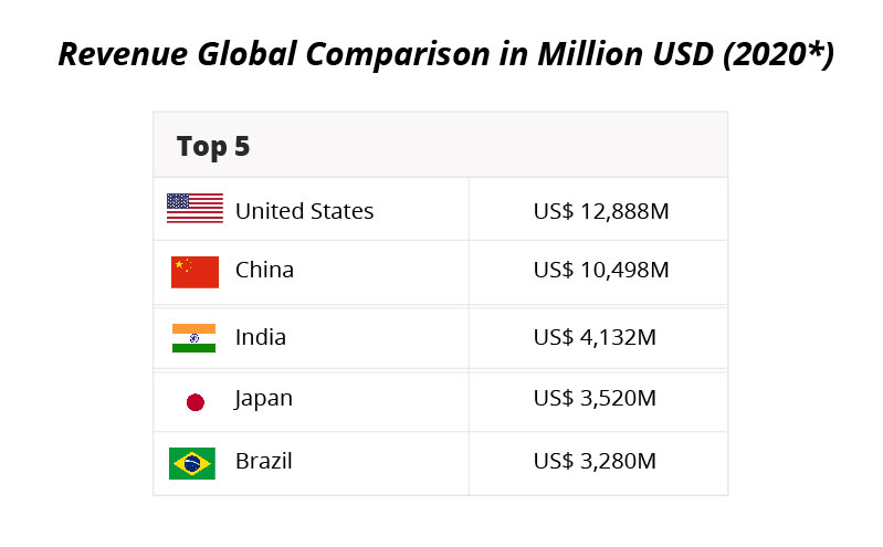 revenue in terms of global comparison