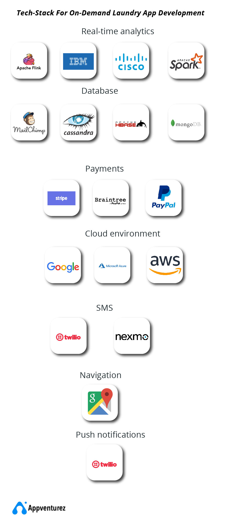 tech stack for on demand laundry app development