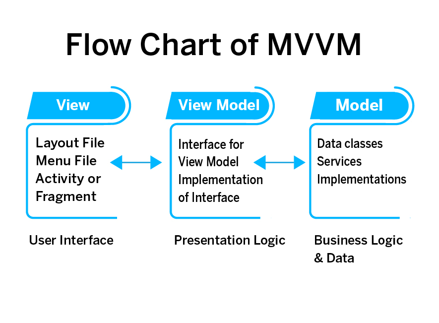 mvvm presentation layer