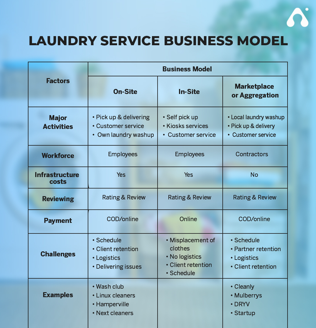 how to create a business plan for a laundry