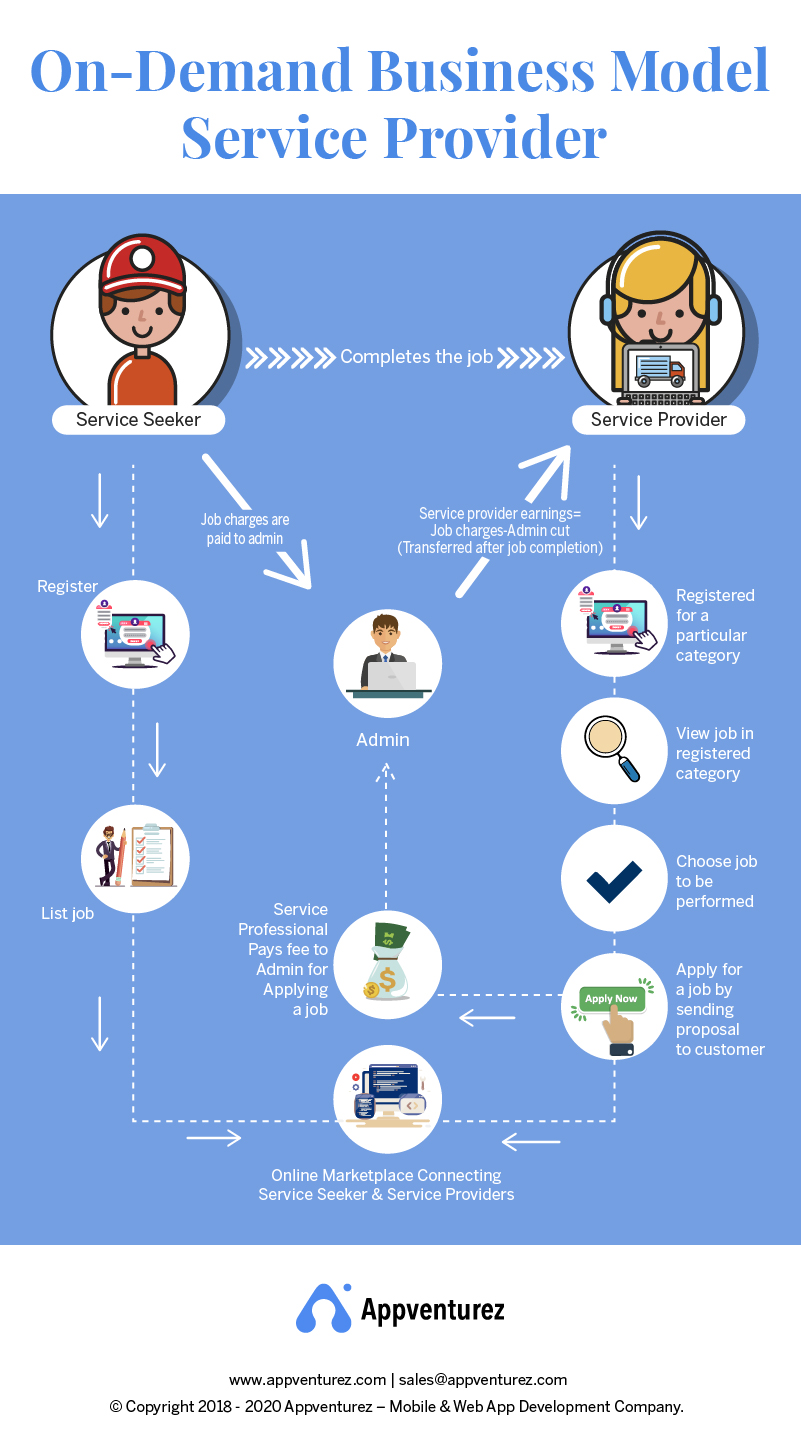 on demand business model service provider