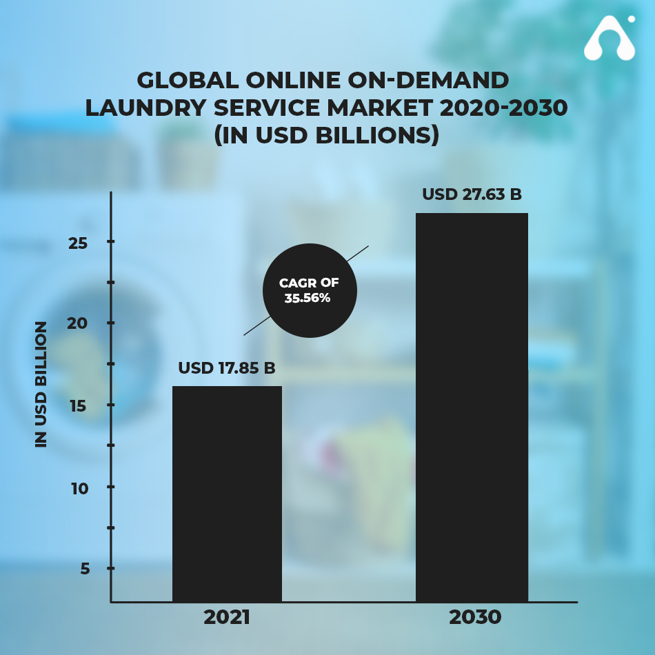 on-demand laundry services market graph