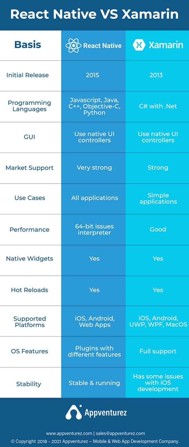 Xamarin vs React Native: Picking The Better App Framework 6 comparison between xamarin vs react native