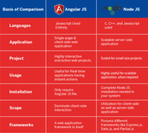 A comprehensive comparison: Node js vs Angular