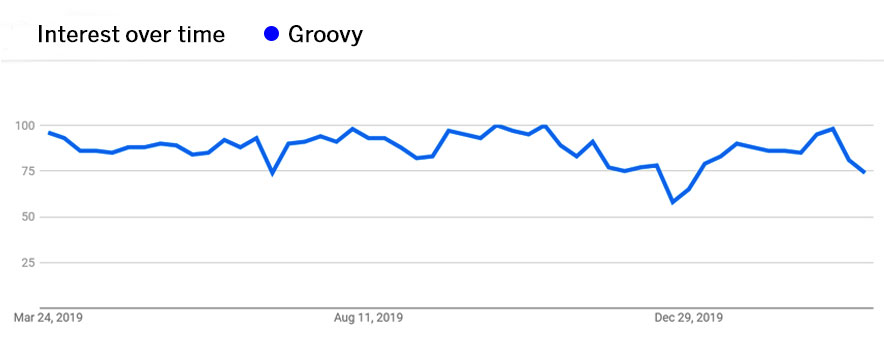 interest over time groovy