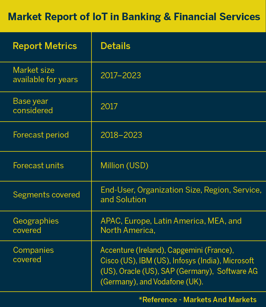 market report of iot in banking
