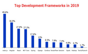 A comprehensive comparison: Node js vs Angular