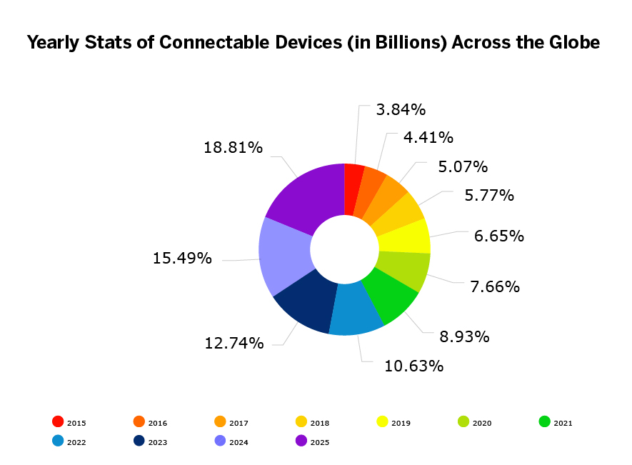 yearly stats of iot trending technologies