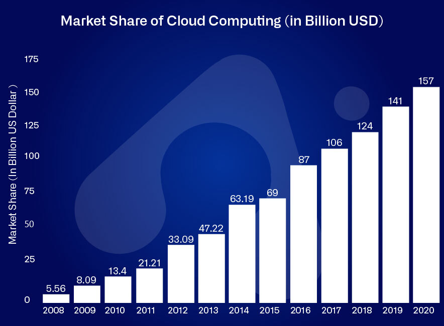 Cloud Computing Growth: Key Statistics & Market Trends