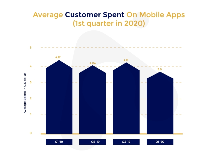 An Ultimate Guide to Mobile App Monetization Model 4 average customer spent on mobile apps