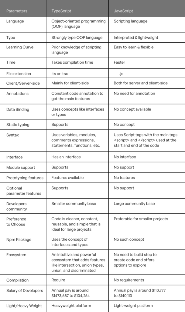 TypeScript vs JavaScript- know The Difference Here
