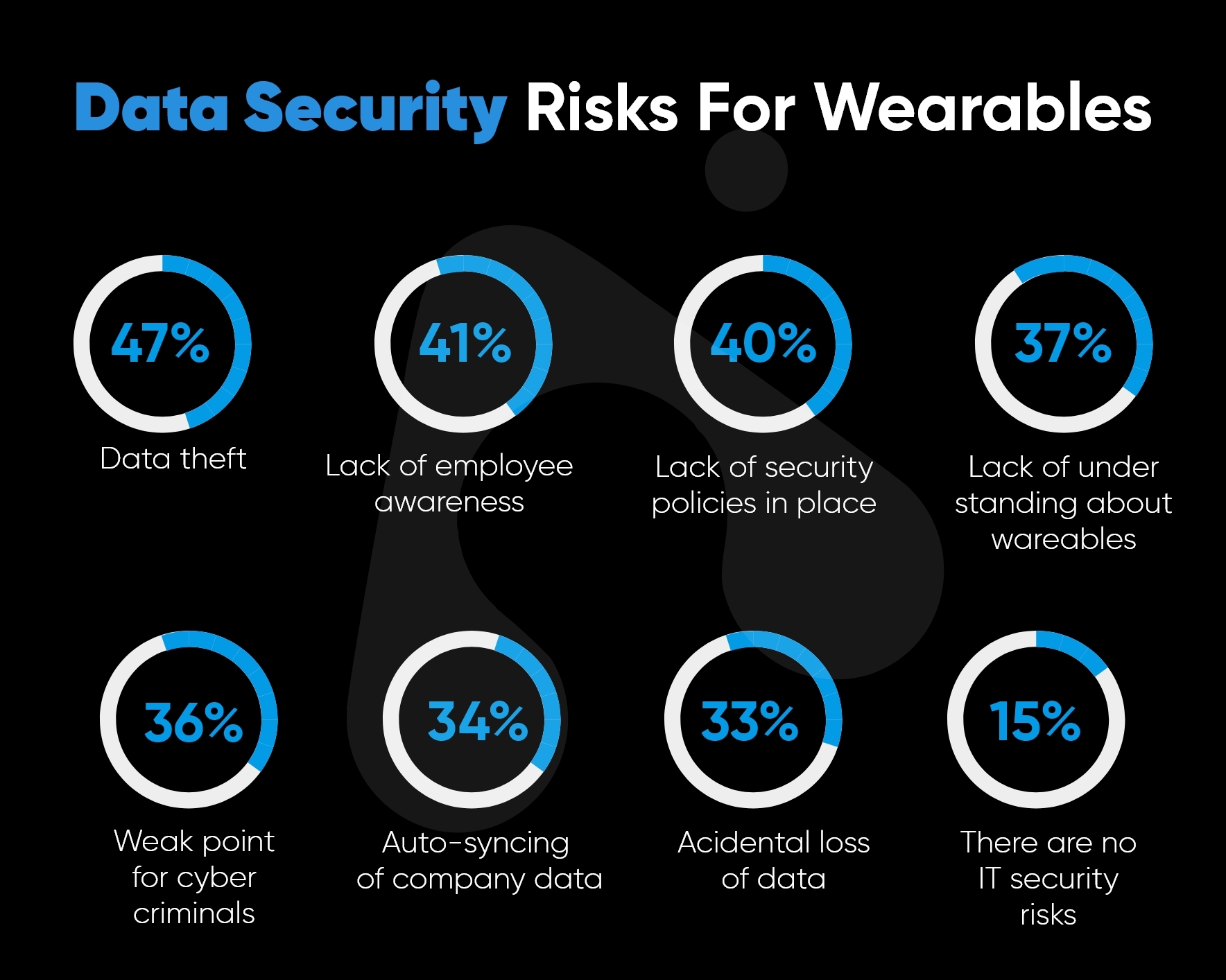 Wearable App Development Trends 2021 + Covid 3 data security risks for wearables