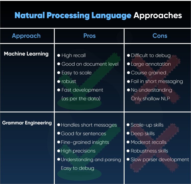 Natural Language Processing: Data Analysis Like Never Before
