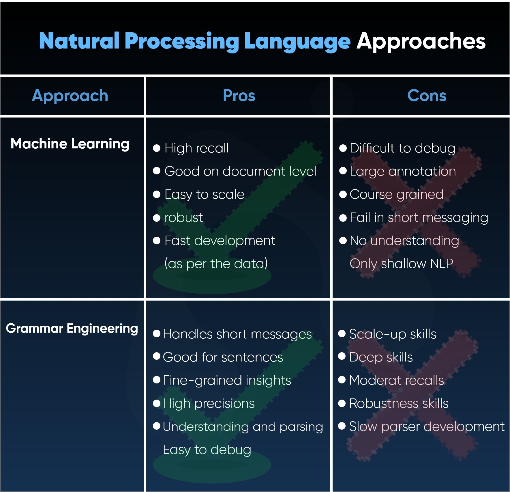 Natural Language Processing: Data Analysis Like Never Before