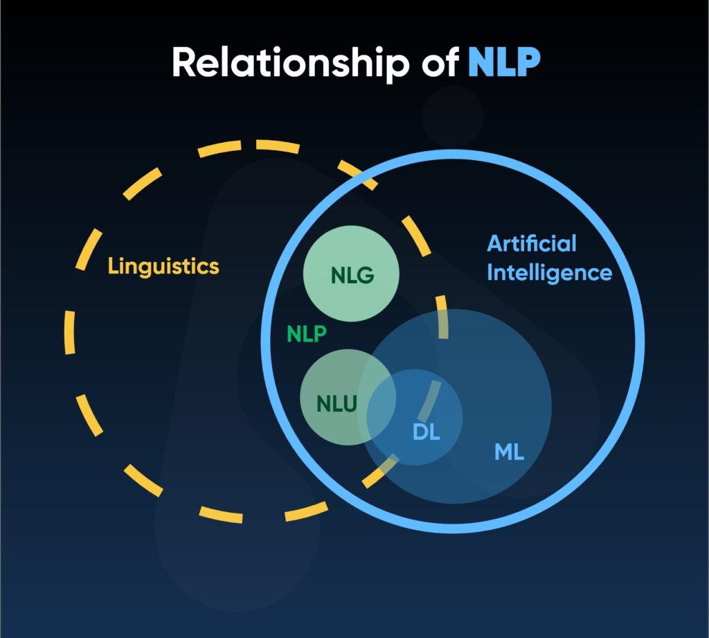 relationship of nlp