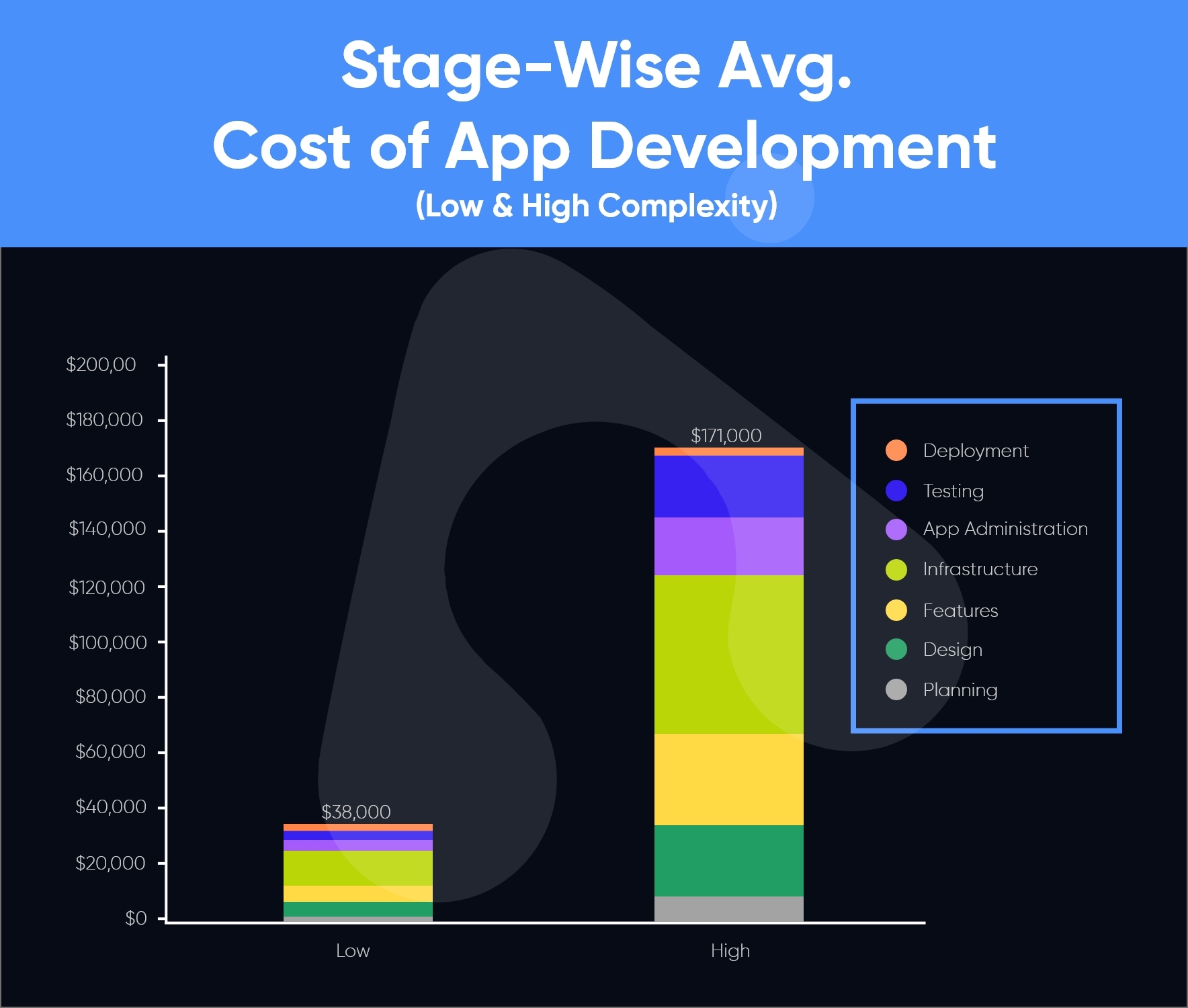 state wise average cost of app development
