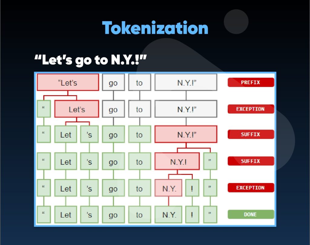 tokenization in nlp